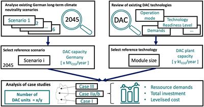 Analysing direct air capture for enabling negative emissions in Germany: an assessment of the resource requirements and costs of a potential rollout in 2045